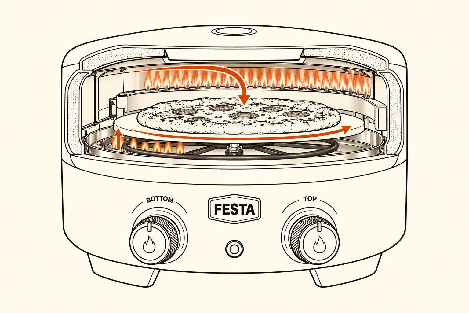 Cutaway drawing of the Festa Oven: a row of top burner flames along the back wall rolls across the insulated ceiling and down onto the pizza, a separate bottom burner heats the stone from below, the stone turns on a spoked turntable, and the knobs are marked Bottom and Top